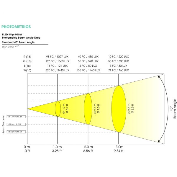 ELED Strip RGBW Picture 9